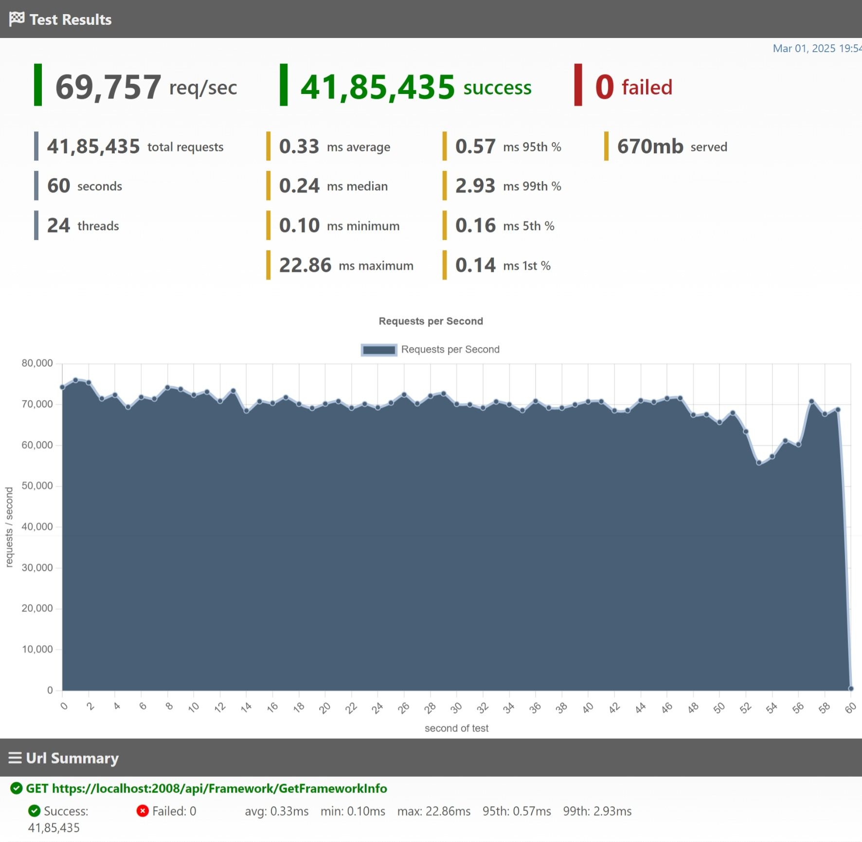Load Testing